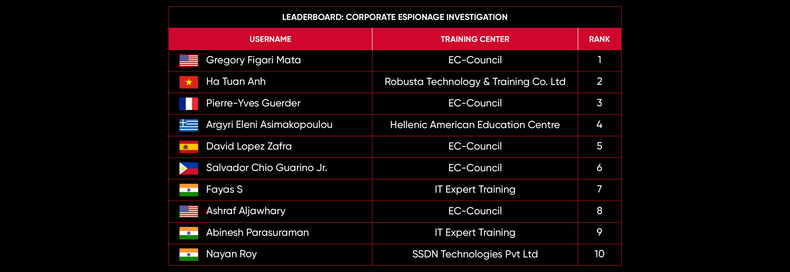 November 2023 CEH leaderboard