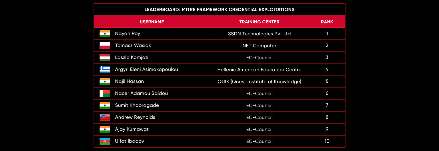 December 2023 CEH Compete Challenge