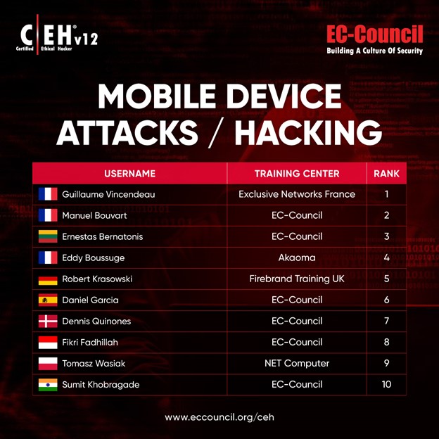 Ethical Hackers Challenge Leaderboard