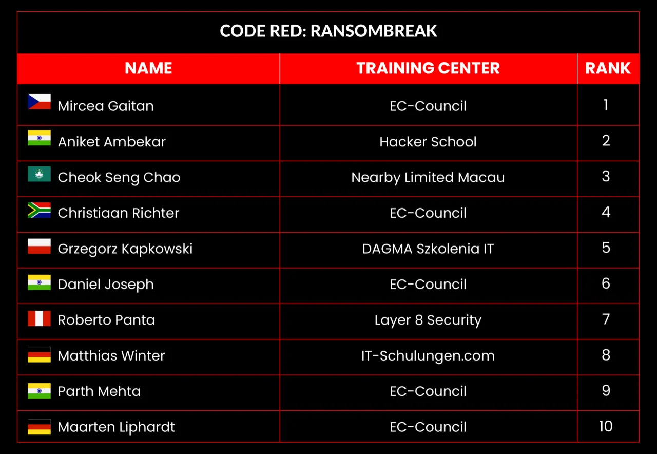 leaderboard Oct 25