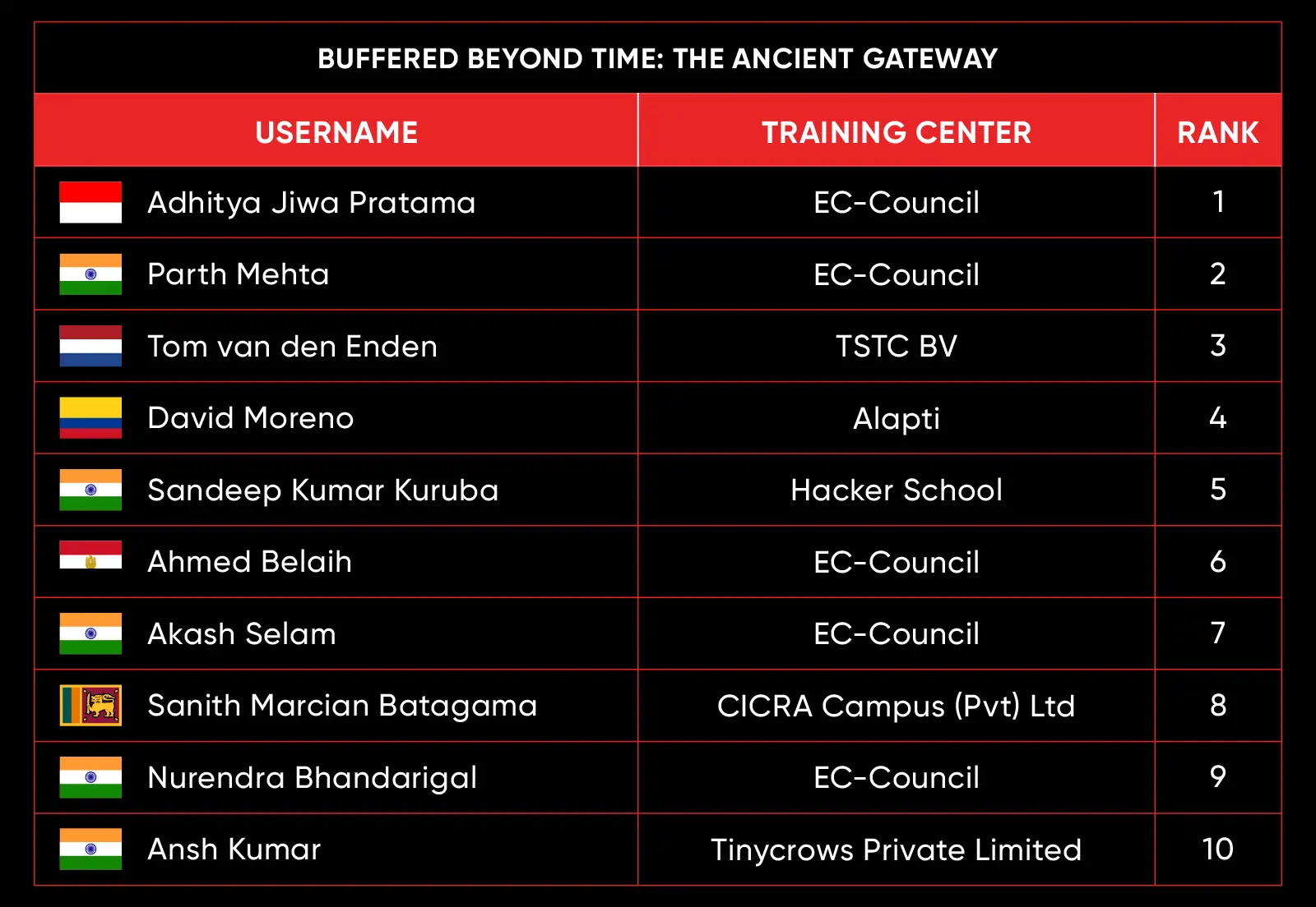 leaderboard Oct 25