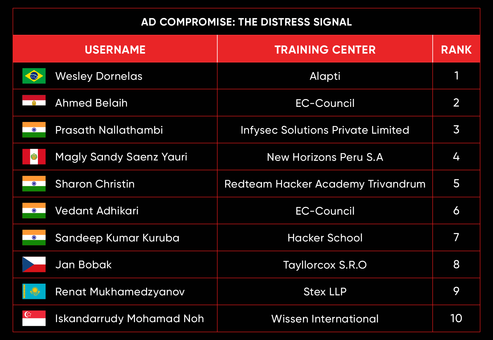 leaderboard feb 26