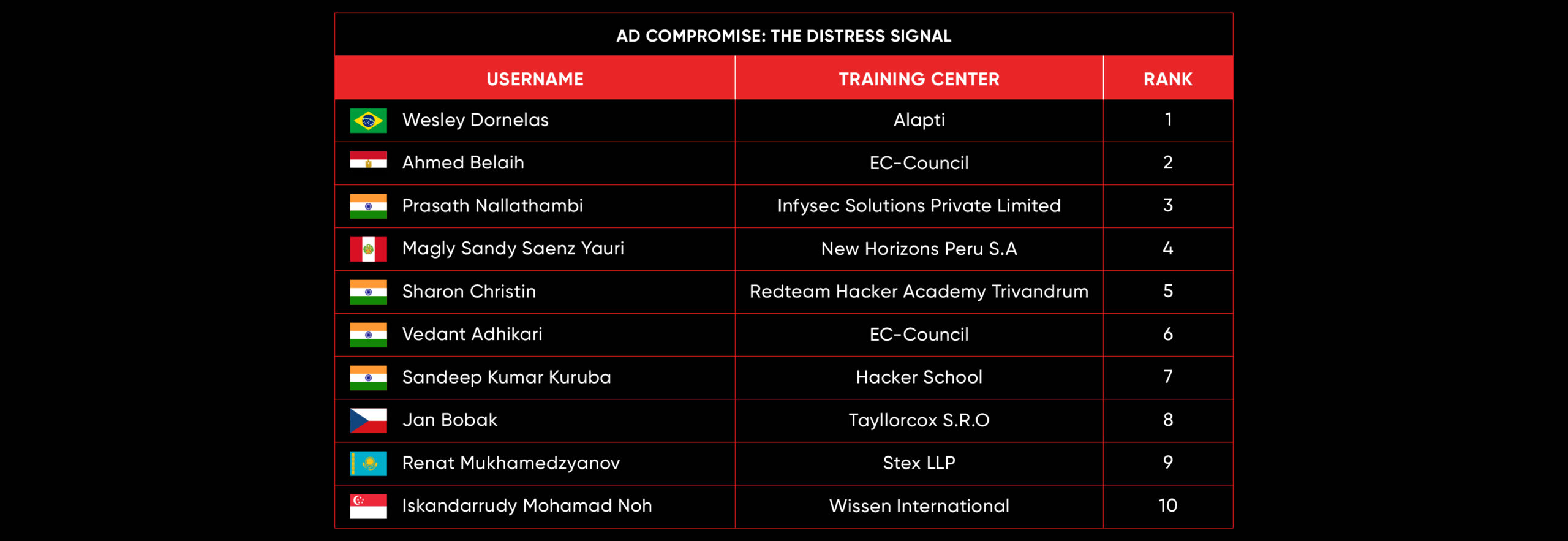 leaderboard Oct 25