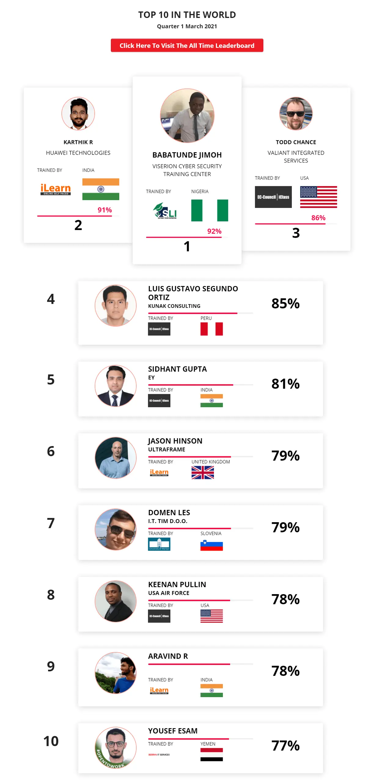 Ethical hacking leaderboard March 2021
