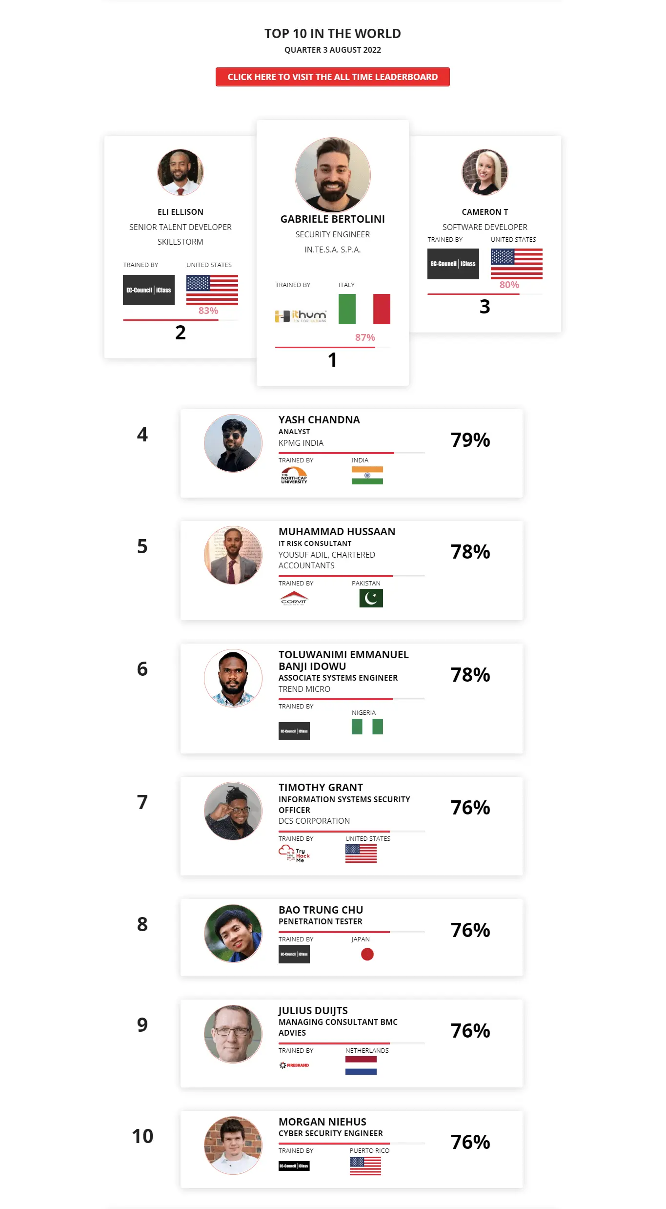 Ethical hacking leaderboard Aug 2022
