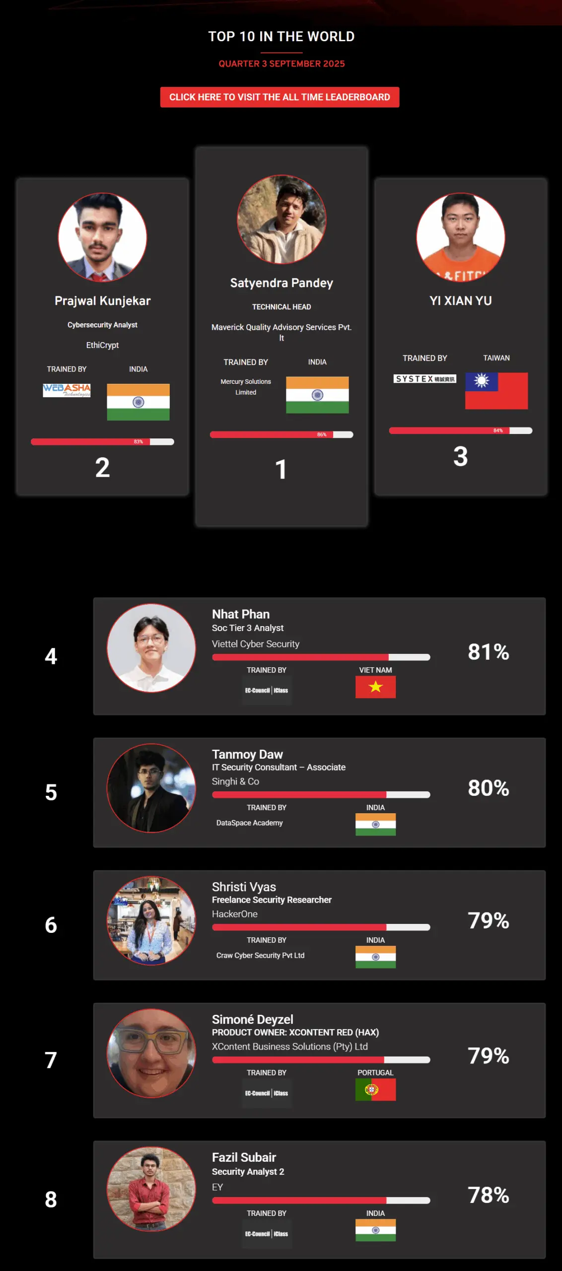 Ethical hacking leaderboard jan 2025