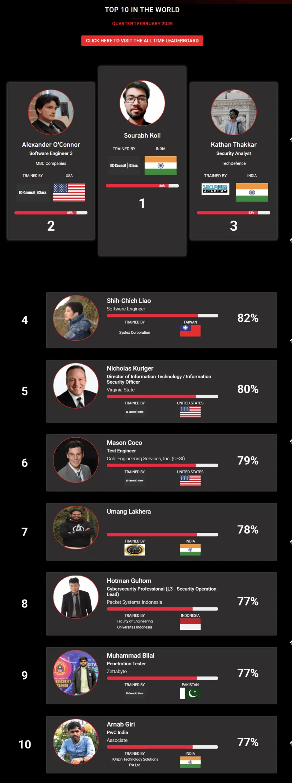 Ethical hacking leaderboard nov 2024
