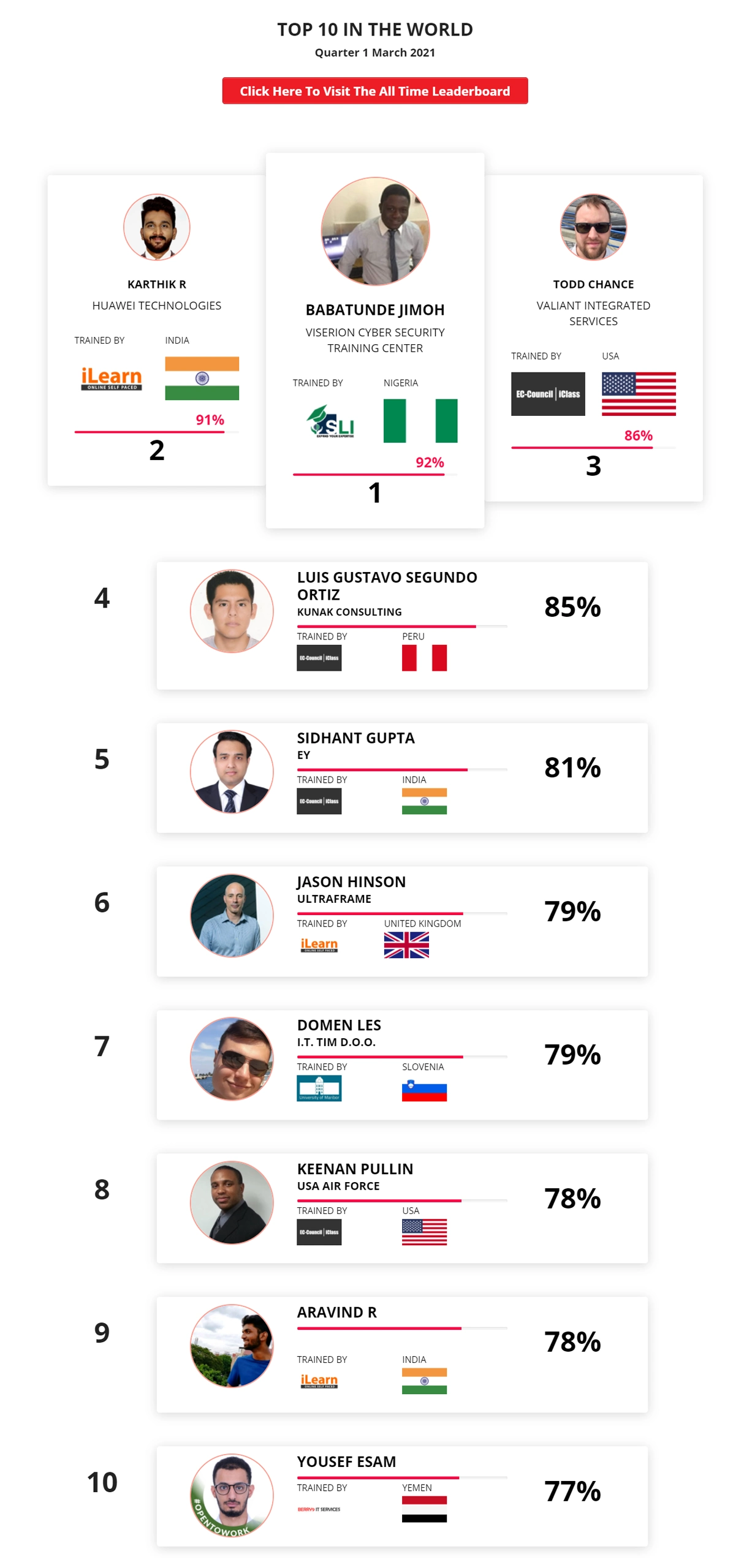 Ethical hacking leaderboard March 2021