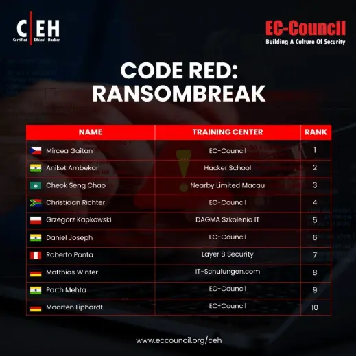 Leaderboard of the January 2026 CEH Compete Challenge