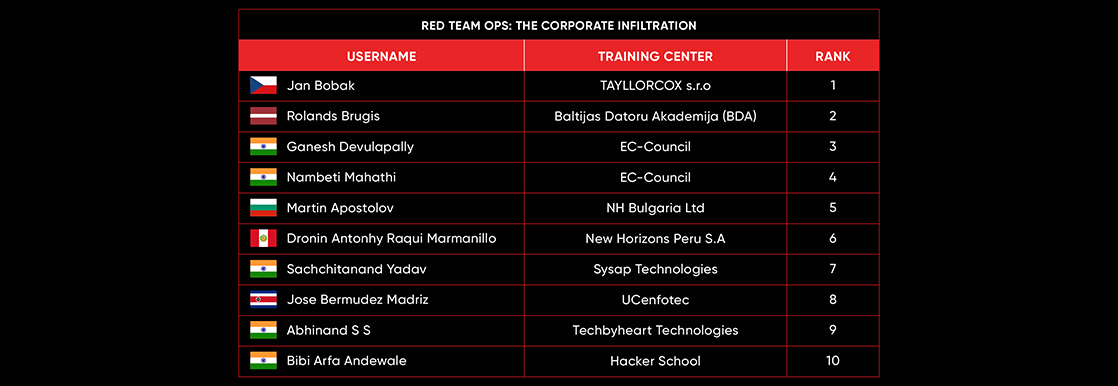 leaderboard June 26