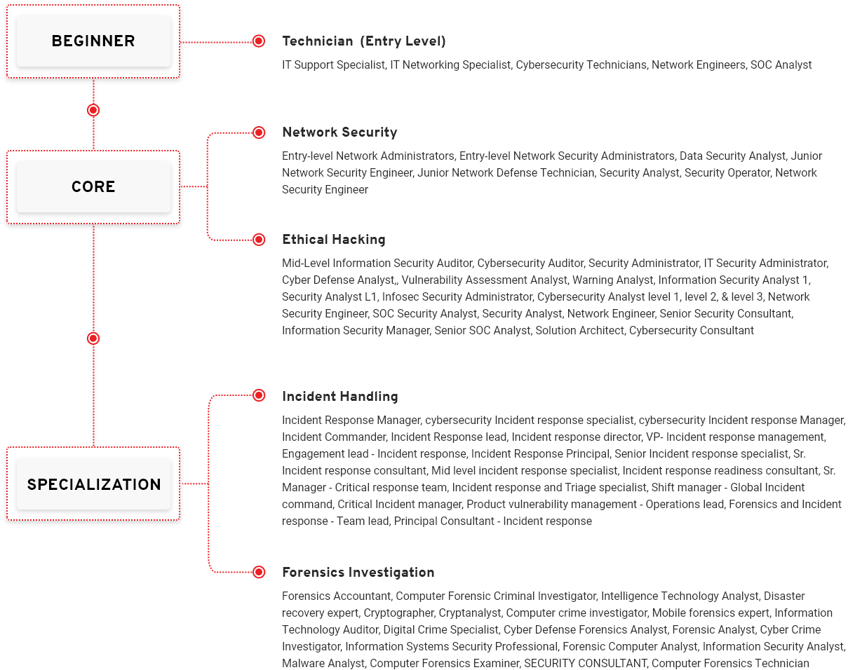 Digital Forensics Career Path Ec Council Digital Forensics Career Path Ec Council