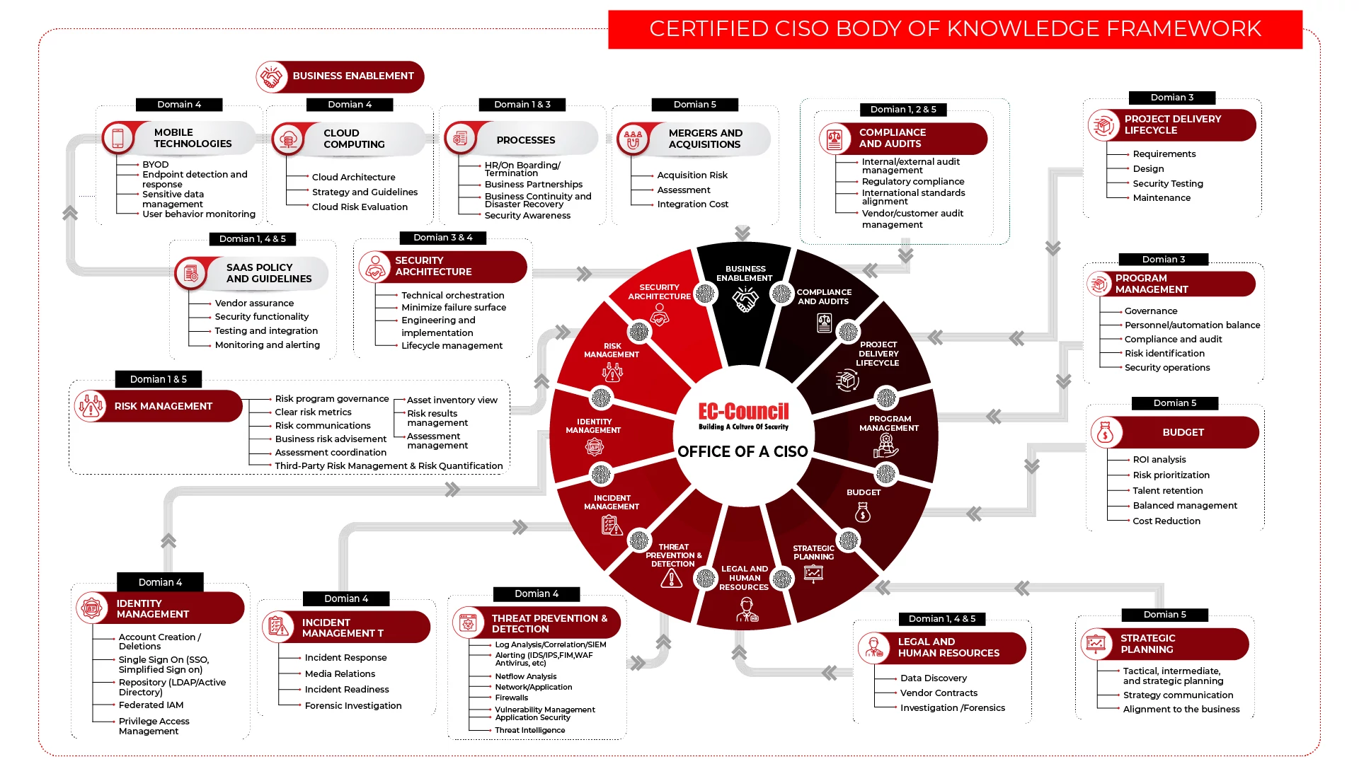 The Associate C CISO Program from EC Council: An Inside Track to